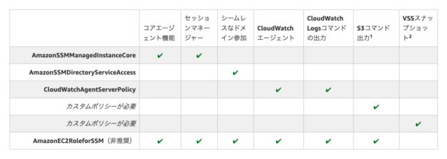 いまのうちから Aws Systems Manager で利用している Amazonec2roleforssm ポリシーを見直しましょう Developersio