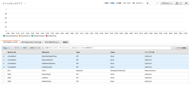 請求書を確認したらいつもより Cloudwatch の費用が高かったので是正したい時の対応方法 Developersio