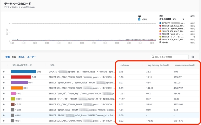 Sql レベルのメトリクス をサポートしたパフォーマンスインサイトで高負荷状態のdb稼働を確認してみた Developersio