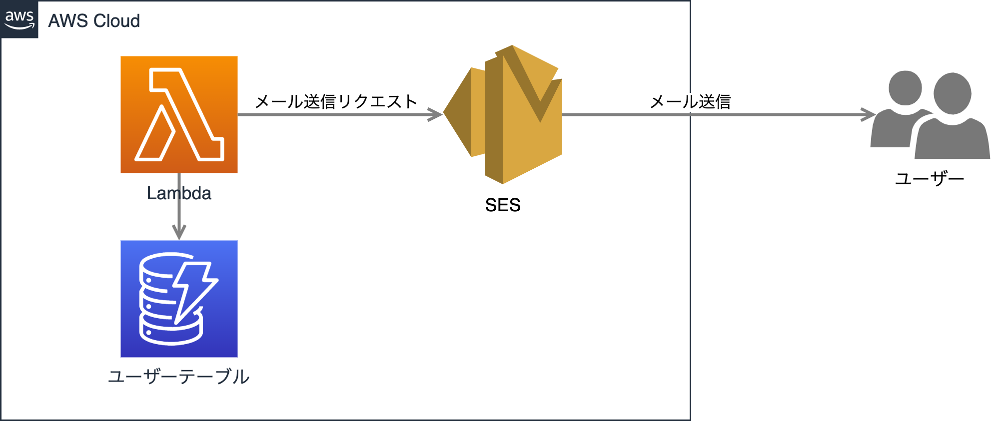 Aws Sesとlambda関数でメールの一斉送信を実装してみた Developersio