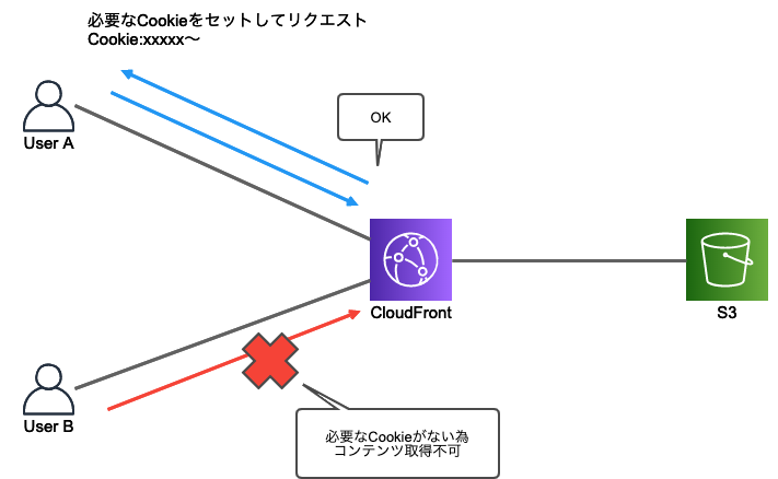 署名付き Cookie を使用して Hls コンテンツを取得してみた Developersio