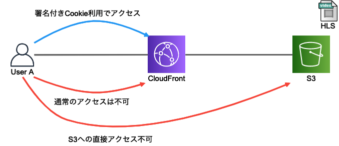 署名付き Cookie を使用して Hls コンテンツを取得してみた Developersio