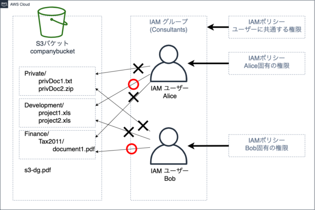 ユーザーポリシーを使用したs3バケットへのアクセスコントロールを公式チュートリアルで理解する Developersio