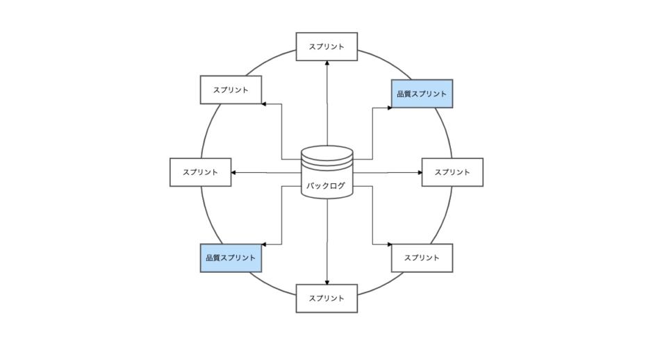 品質について話したあとどうする Developersio