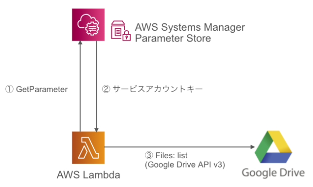 Aws Lambda からサービスアカウントで Google Apis を叩くまでにやったこと Developersio
