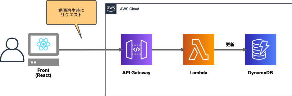 React + API Gateway + Lambda + DynamoDB で動画の再生回数を取得する仕組みを作ってみた