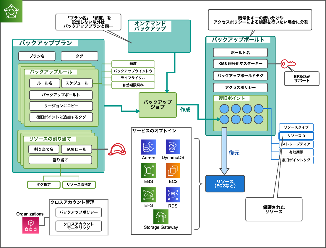 Aws Backup によるバックアップ取得の全体像をやっぱり絵に描いて理解してみた Developers Io