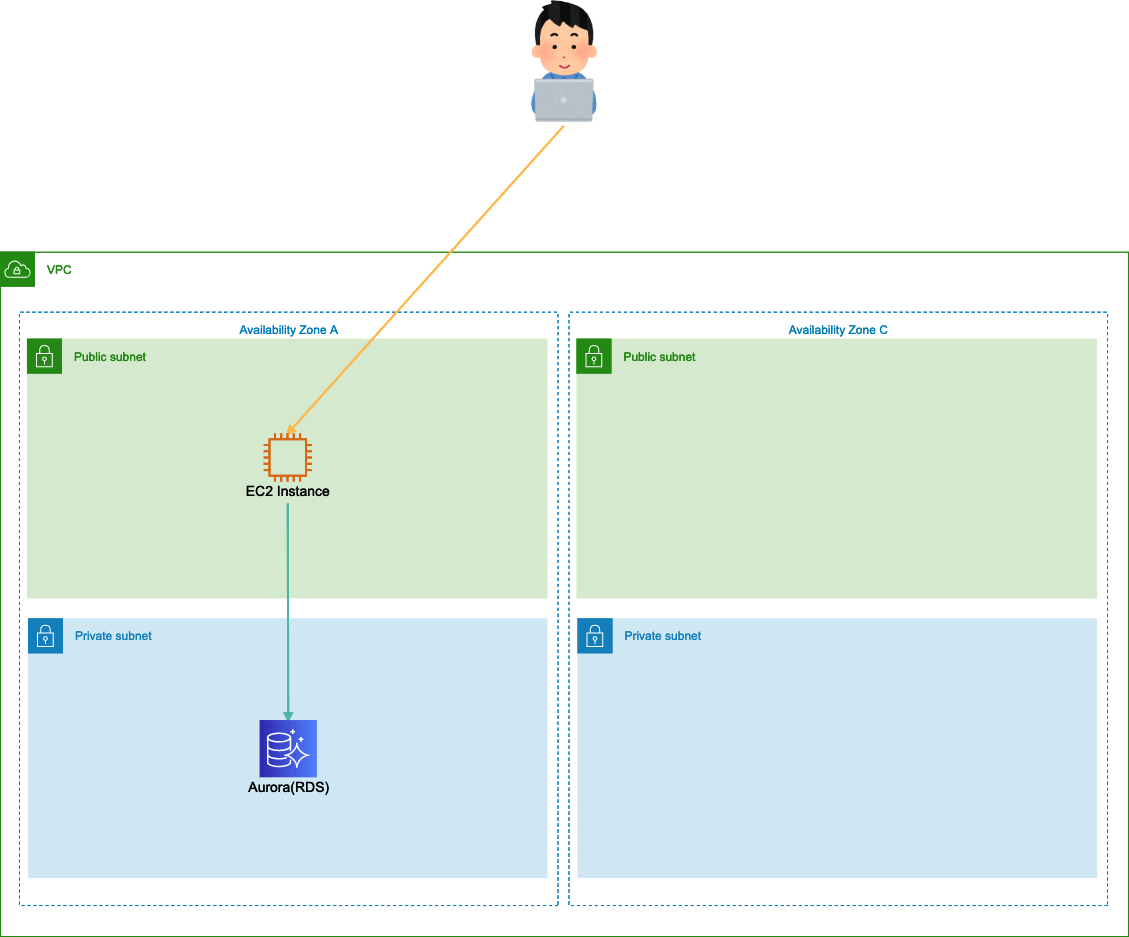 ローカルからプライベートサブネットにいるrdsに接続するためにnlbを踏み台にしてみた Developersio