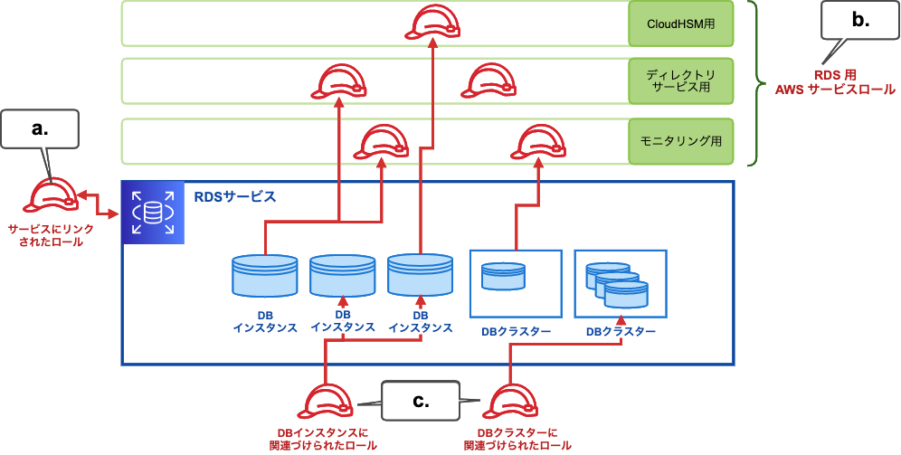 Amazon Rds が使用する Iam ロールをうっかり絵を描いて整理してみた Developersio