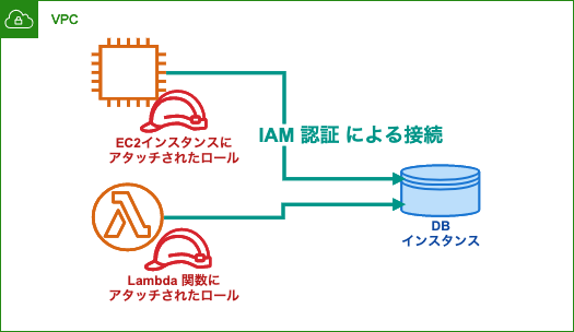 待望リリース もう Lambda Rds は怖くない Lambdaでrdsプロキシを徹底的に検証してみた 全てがサーバレスになる Qiita