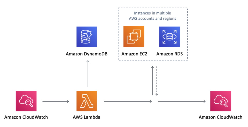 access aws rds on pg commander