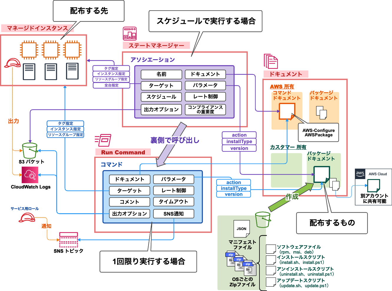 Aws Systems Manager ディストリビューター によるパッケージ配布の全体像を絵に描いて理解してみた Developersio