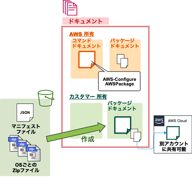 Aws Systems Manager ディストリビューター によるパッケージ配布の全体像を絵に描いて理解してみた Developersio