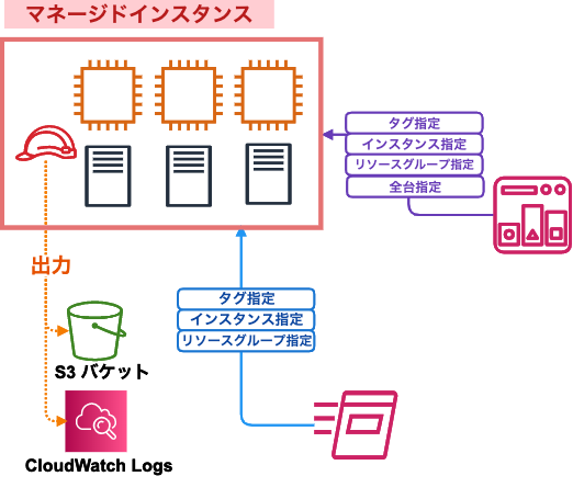 Aws Systems Manager ディストリビューター によるパッケージ配布の全体像を絵に描いて理解してみた Developersio