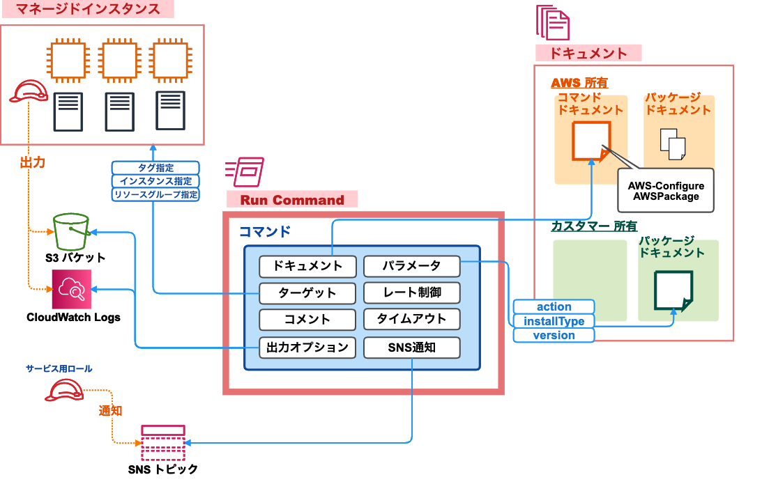 Aws Systems Manager ディストリビューター によるパッケージ配布の全体像を絵に描いて理解してみた Developersio