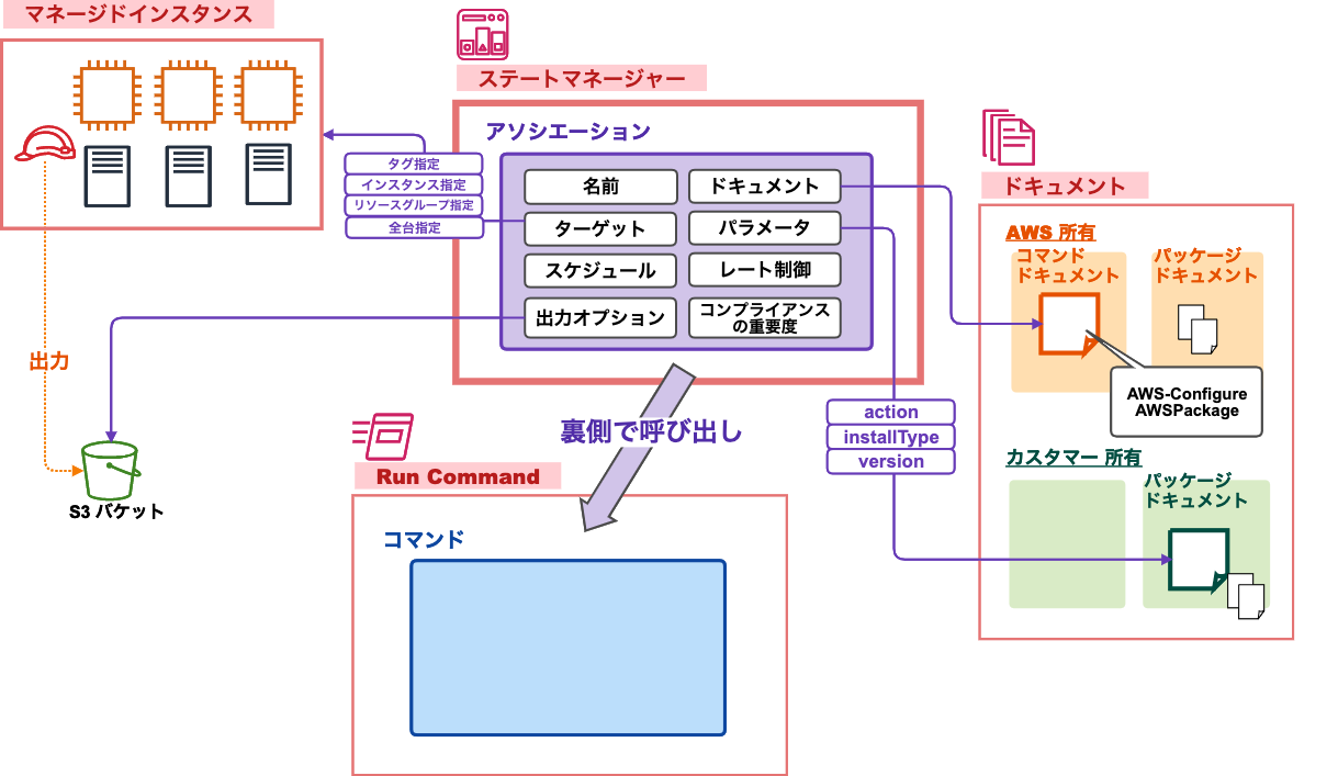 Aws Systems Manager ディストリビューター によるパッケージ配布の全体像を絵に描いて理解してみた Developersio