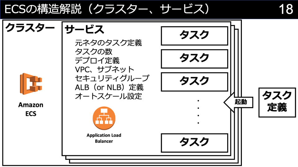 あなたの組織に最適なecsデプロイ手法の考察 Developersio