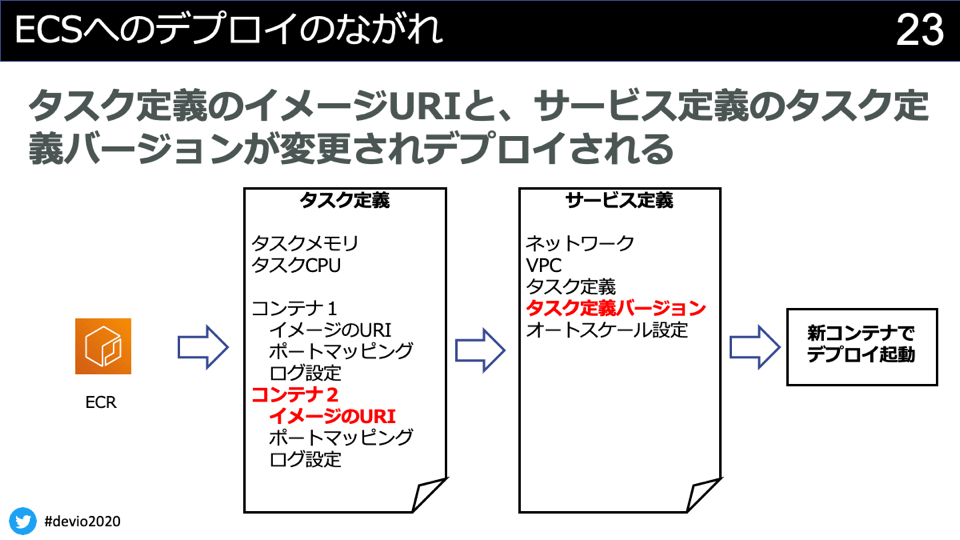 あなたの組織に最適なecsデプロイ手法の考察 Developersio