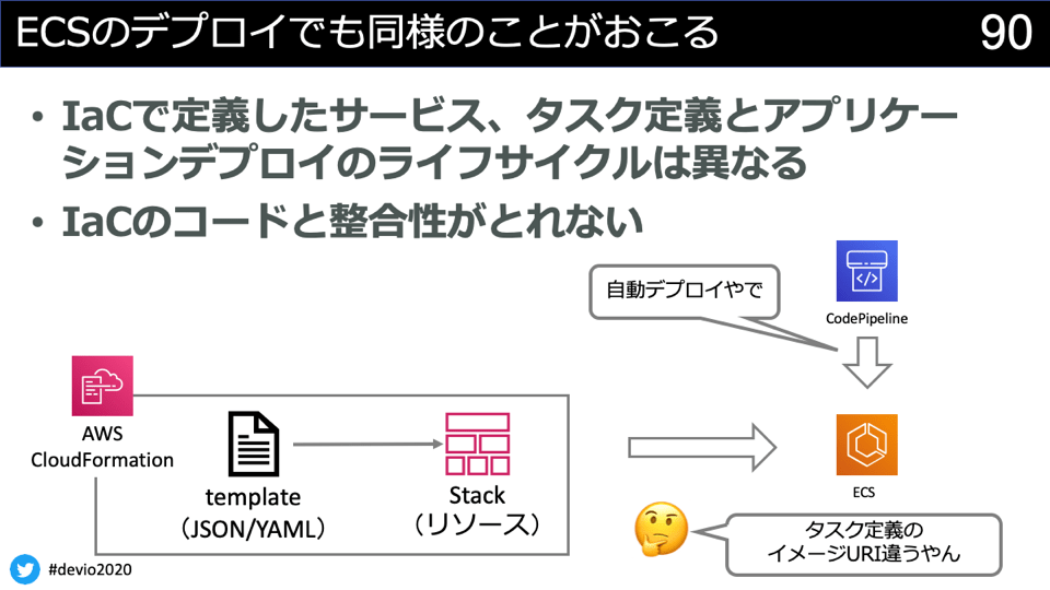 あなたの組織に最適なecsデプロイ手法の考察 Developersio