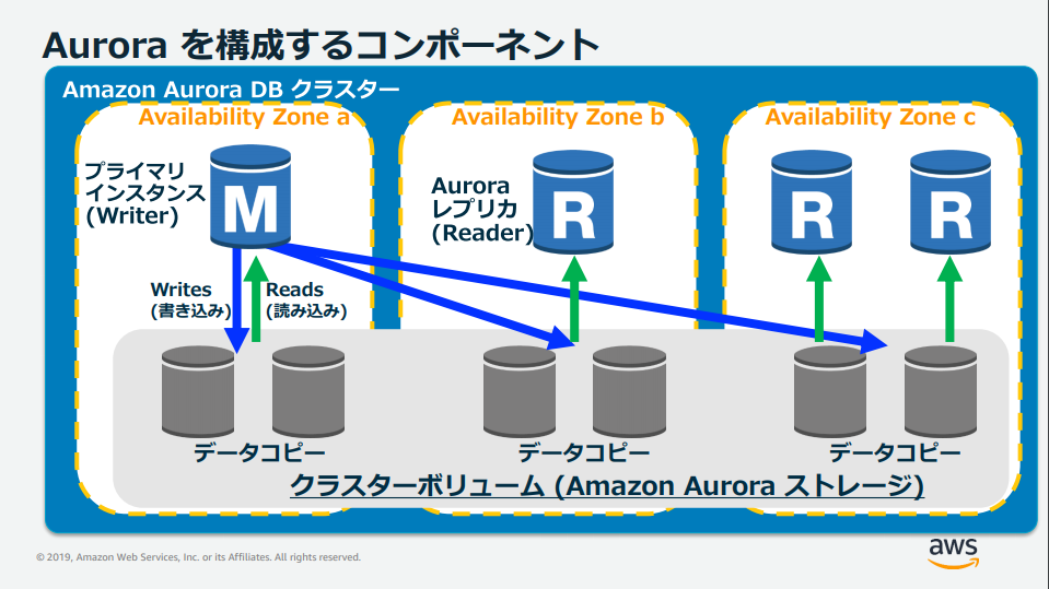 Aws再入門ブログリレー Amazon Aurora 編 Developersio