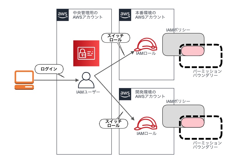 Awsマルチアカウントにおけるiamユーザー設計戦略を考えてみる How Elegant The Tech World Is