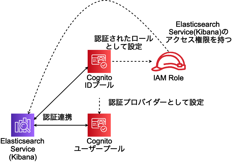 Elasticsearch Serviceのkibanaにログイン機能を追加するサンプルを試してみた Developersio