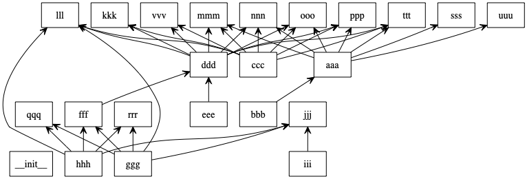 Rdbテーブルの依存関係をpyreverseを使って ほぼ手動で 可視化してみた Developersio