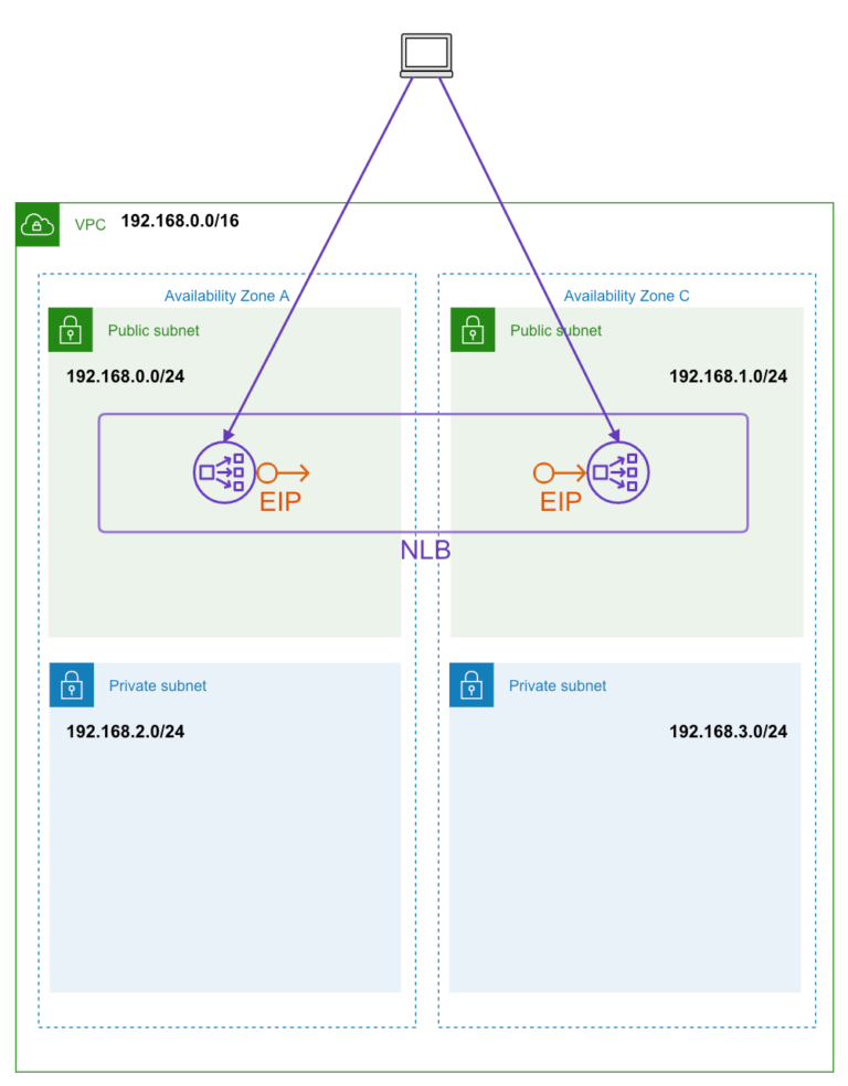 NLBにElastic IP(EIP)をアタッチしてもそのIPが使われない場合がある DevelopersIO