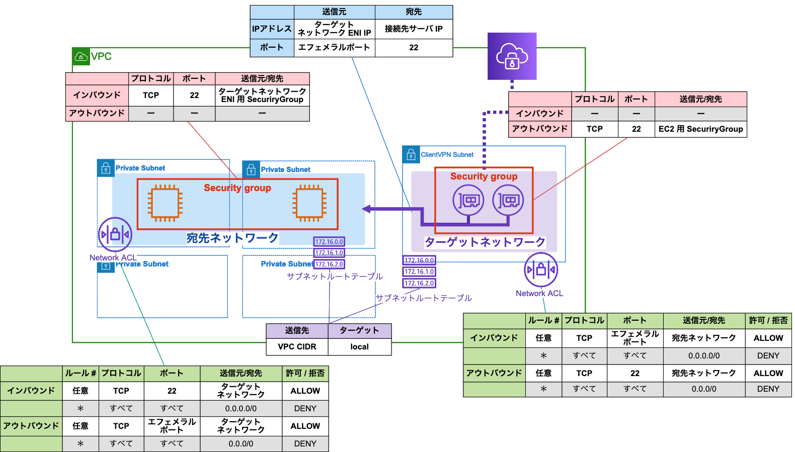 AWS Client VPN のコンポーネントを絵に描いて理解しつつ NetworkACL や SecuriryGroup をどこまで絞れるの