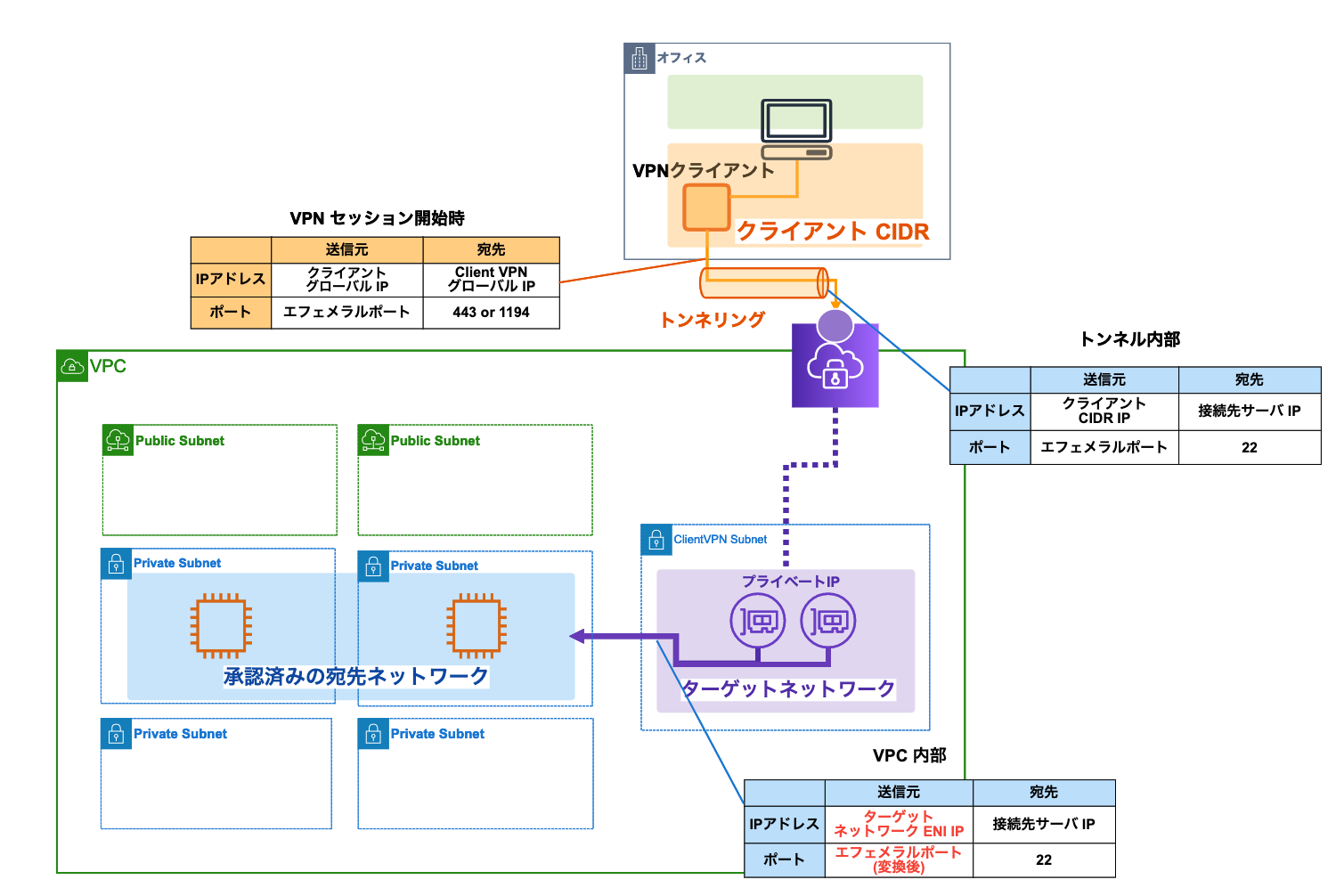 Aws Client Vpn のコンポーネントを絵に描いて理解しつつ Networkacl や Securirygroup をどこまで絞れるのか試してみた Developersio