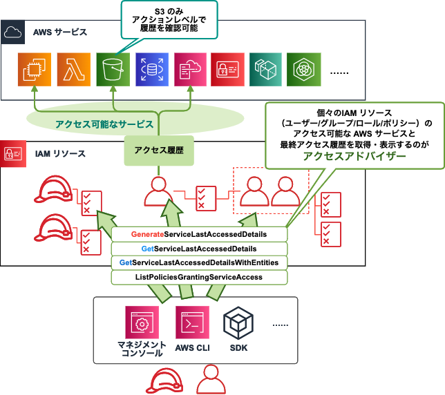 アクセス可能