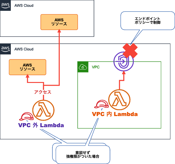 アップデート Vpc 外の Lambda 関数を作らせない Aws Lambda に Vpc 設定に関する Iam 条件キーが追加されました Developersio