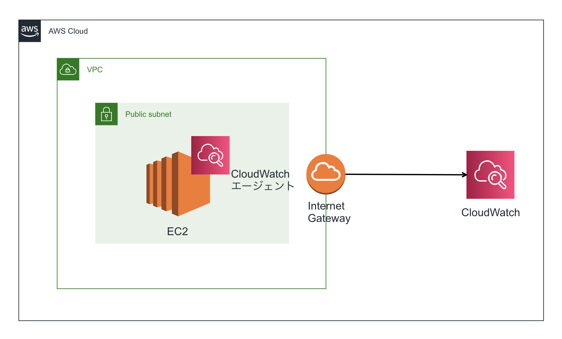 （初心者向け）EC2に CloudWatch エージェントをインストールして SSM で起動する DevelopersIO