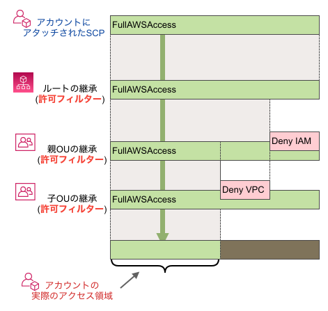 Aws Organizations Scp サービスコントロールポリシー の継承の仕組みを学ぼう Developersio