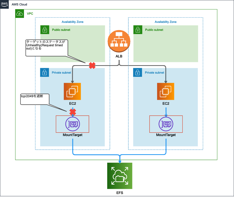 Efs マウントターゲットはフェイルオーバーしない Developersio