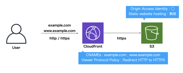 Wwwあり なしのs3静的webサイトをcloudfront経由で公開する構成４選 Developersio