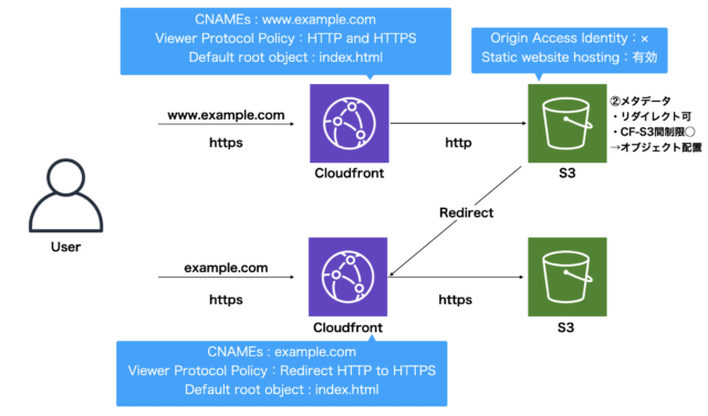 Wwwあり なしのs3静的webサイトをcloudfront経由で公開する構成4選 Developersio