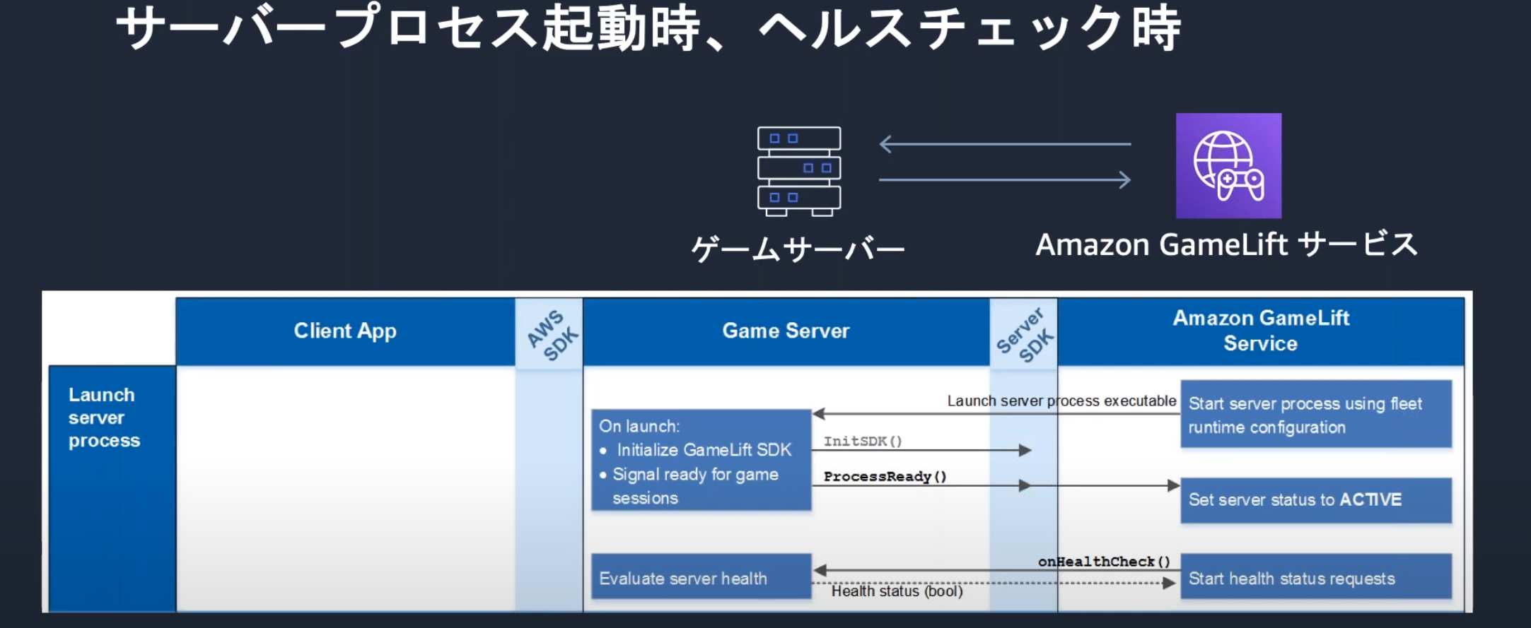 Aws再入門ブログリレー Amazon Gamelift 編 Developersio