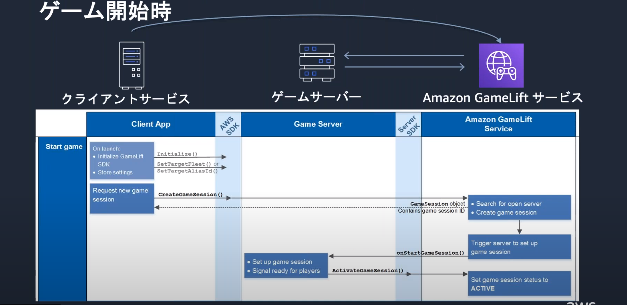 Aws再入門ブログリレー Amazon Gamelift 編 Developersio