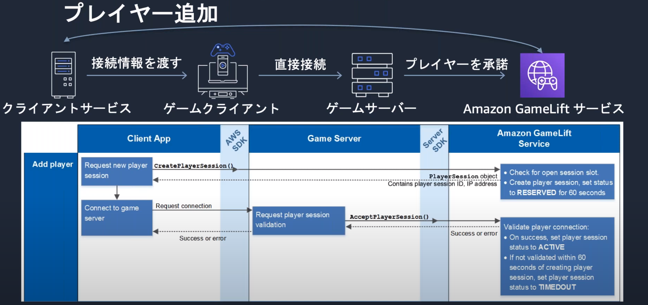 Aws再入門ブログリレー Amazon Gamelift 編 Developersio