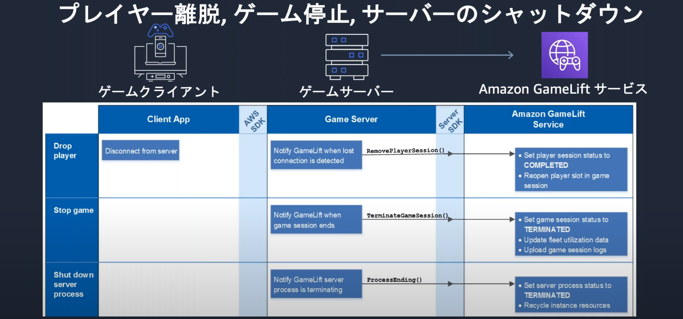 Aws再入門ブログリレー Amazon Gamelift 編 Developers Io