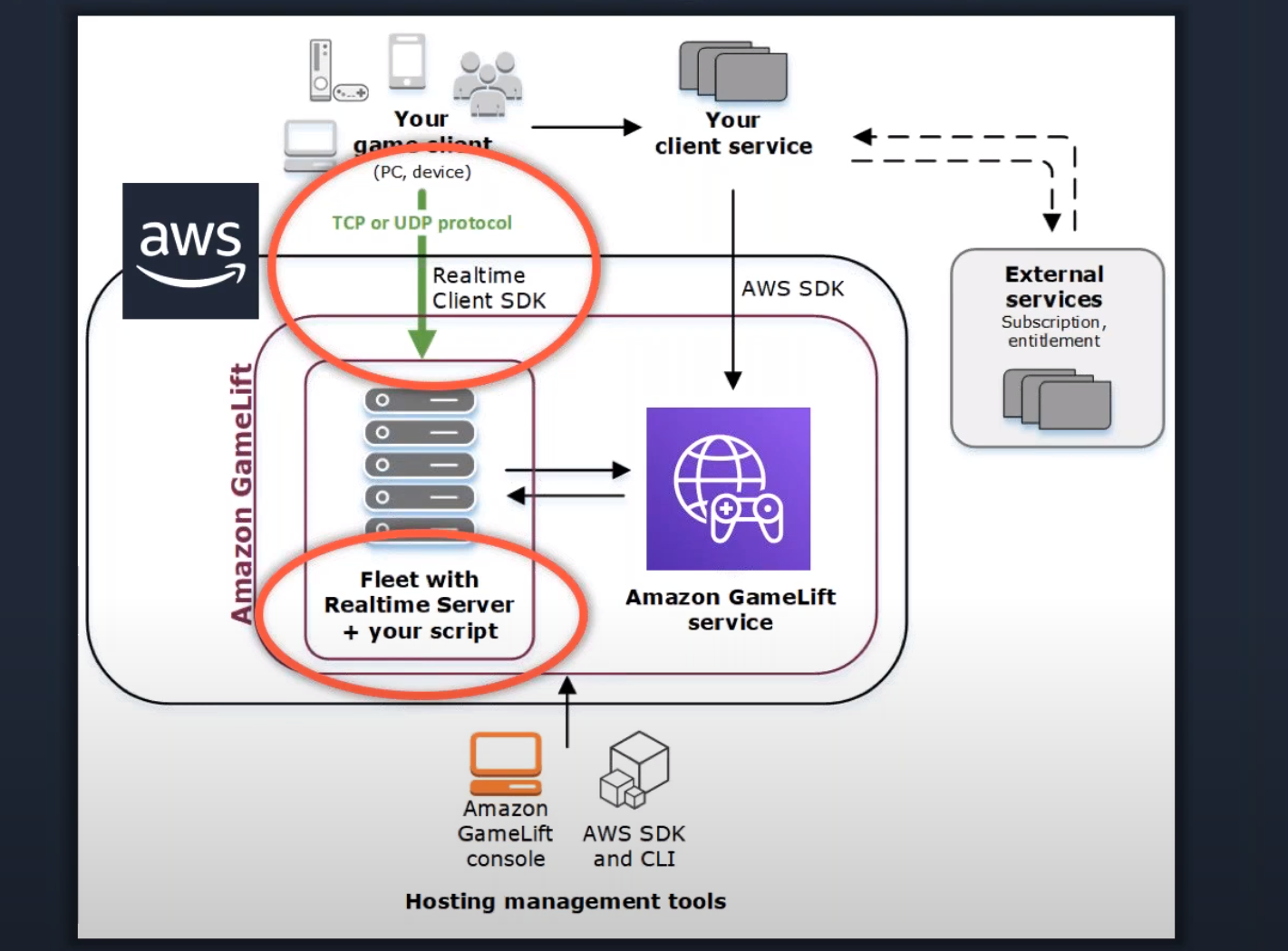 Aws再入門ブログリレー Amazon Gamelift 編 Developers Io