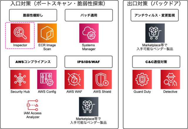 Aws再入門ブログリレー Amazon Inspector編 Developersio