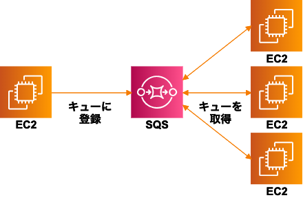 Aws再入門ブログリレー Amazon Sqs編 Developersio