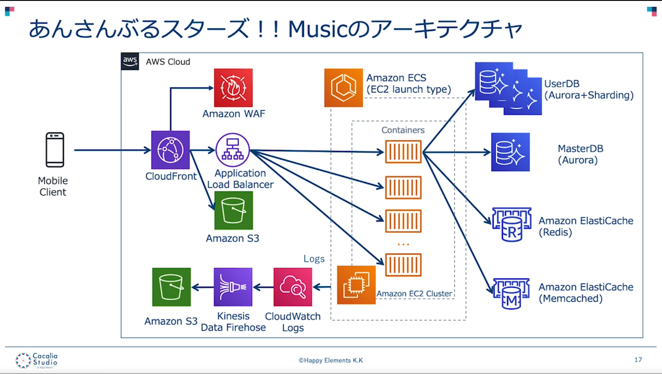 レポート あんさんぶるスターズ Music を支える Amazon Ecs 人気ゲームの新作でのコンテナ化 Awssummit Developers Io