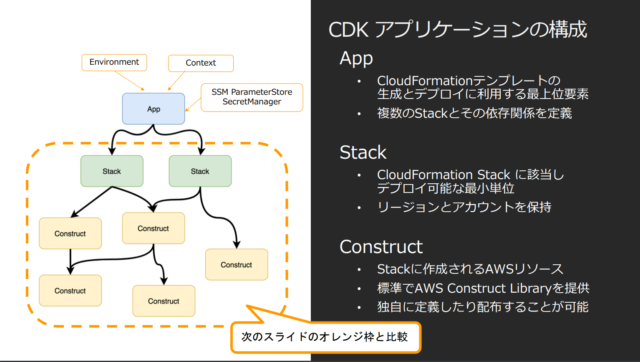 ハンズオン コードでaws環境を管理しよう Aws Cdkハンズオン Awssummit Developersio