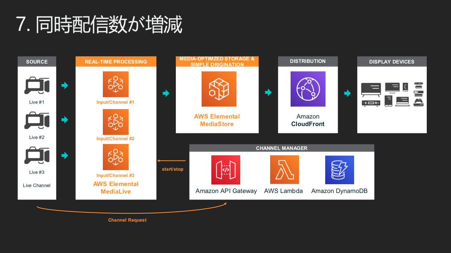 レポート 30分で Aws Mediaservices の具体的なユースケースを学べる Aws メディアサービスを活用したライブ動画配信のアーキテクチャパターン Awssummit Developersio