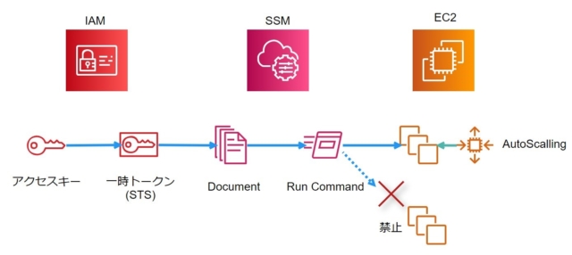 オートスケール起動のec2のリモート操作 Run Command を 権限限定したiamロールで行ってみた Developersio