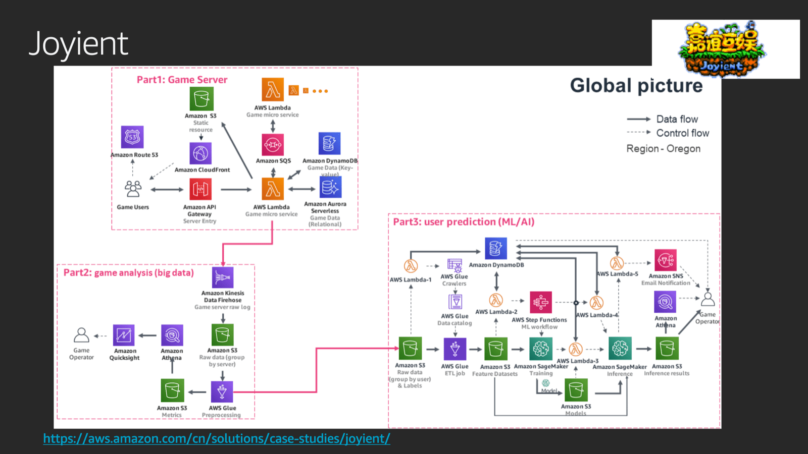 レポート ここ1 2年でぐんと組みやすくなった Api型ゲームサーバーのサーバーレス化と安定運用 Awssummit Developers Io