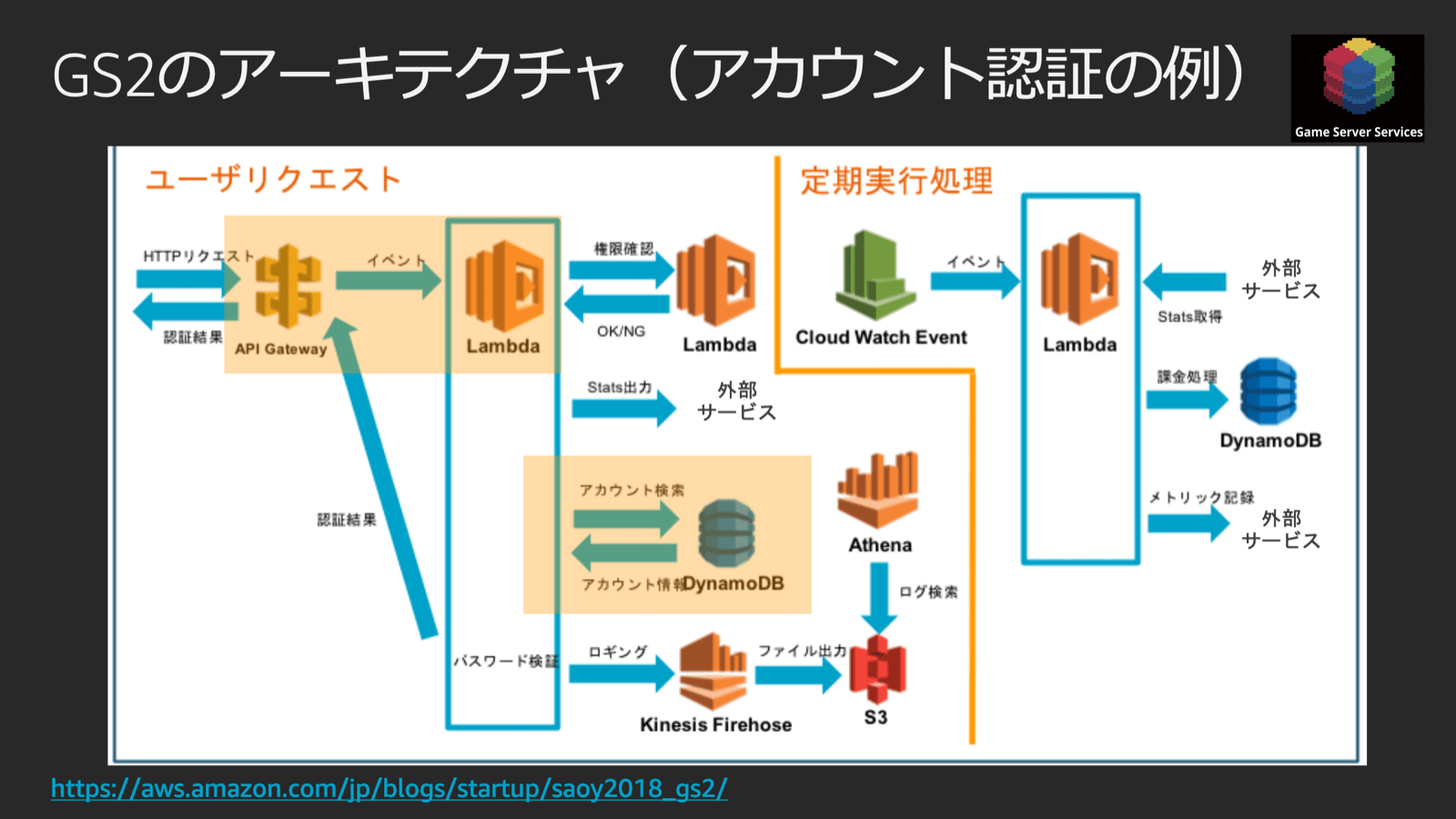 レポート ここ1 2年でぐんと組みやすくなった Api型ゲームサーバーのサーバーレス化と安定運用 Awssummit Developersio